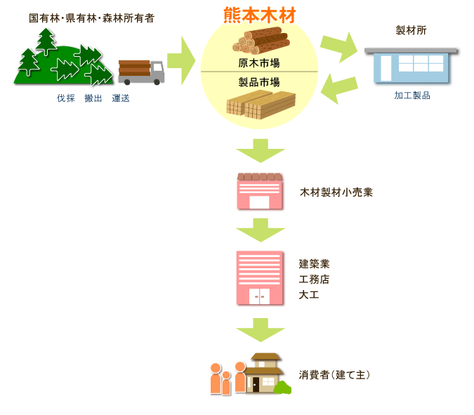 国有林から製材業者を経て木材市場へ